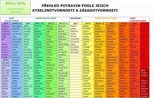 Acidobazická rovnováha