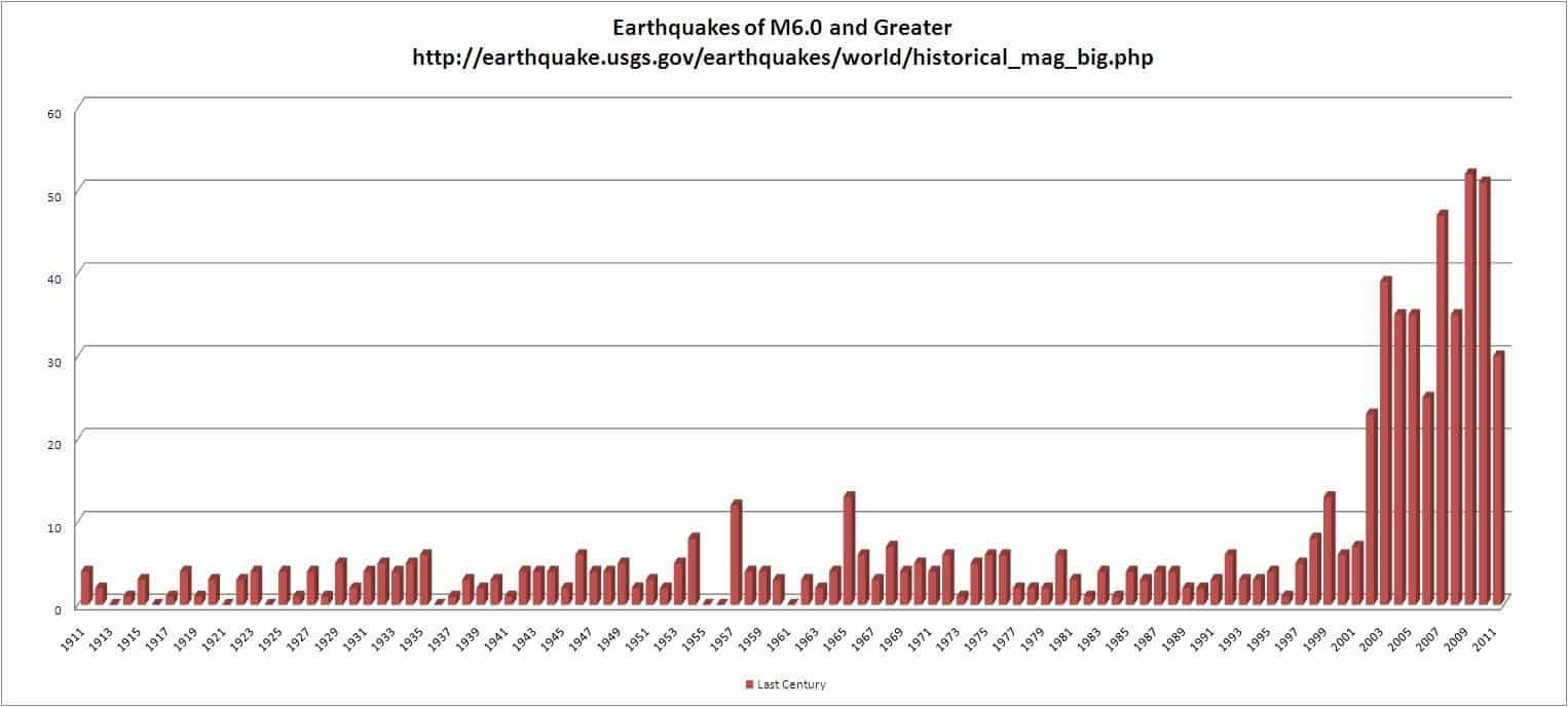 Сколько в мире происходит. Динамика землетрясений за последние 100 лет. Статистика землетрясений в мире за 100 лет. Статистика землетрясений в мире за 100 лет график. График землетрясений за 100 лет.