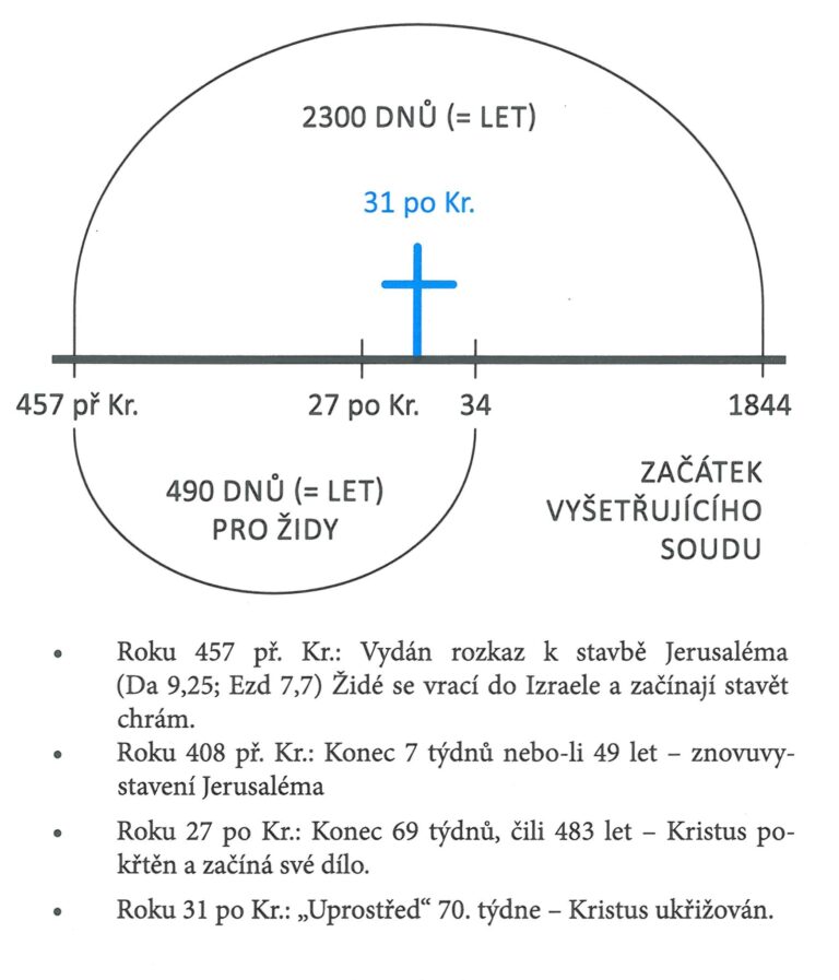 2300 dni graf
