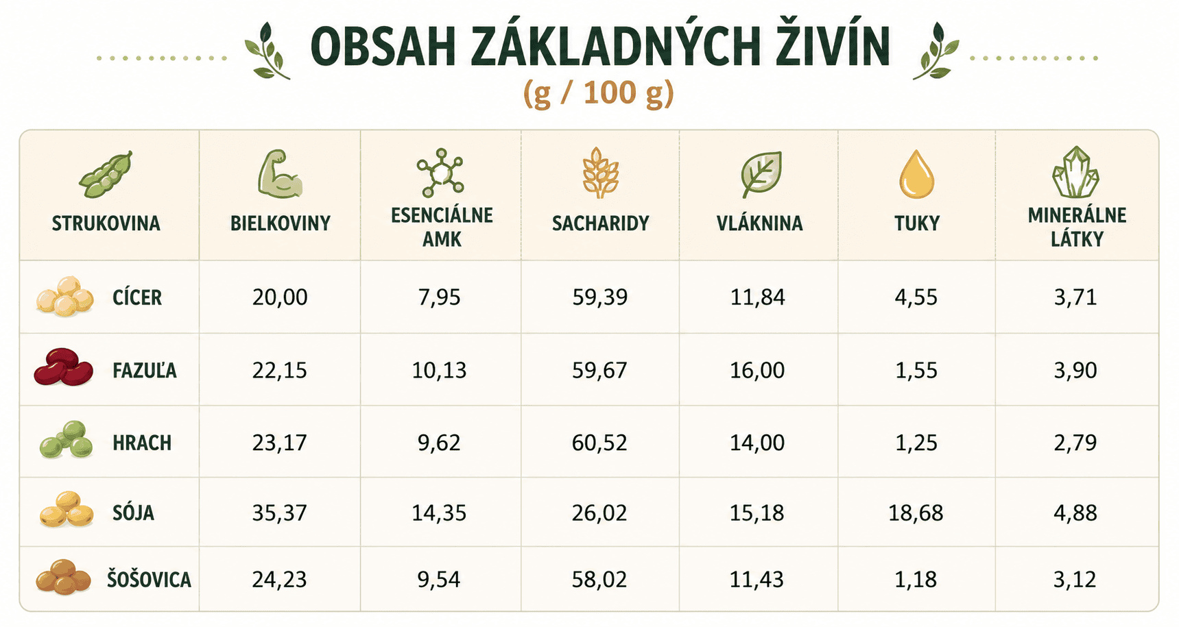 Obsah živín v strukovinách Obsah zivin v strukovinach