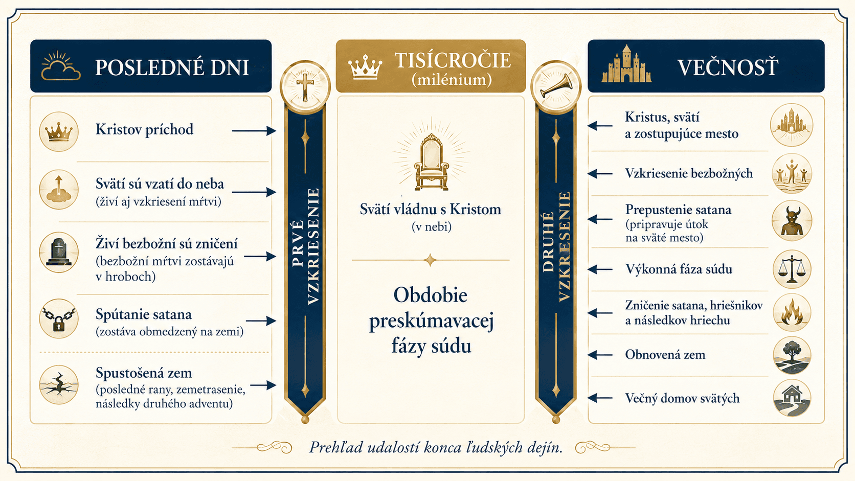 Posledné udalosti, tisícročie, súd Posledne udalosti tisicrocie sud