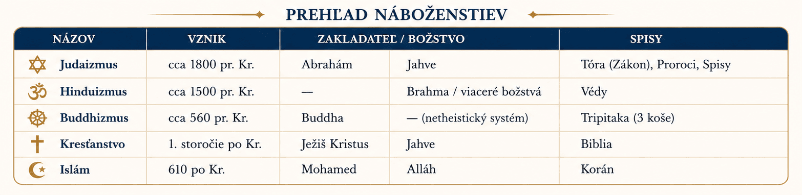 Prehľad vzniku náboženstiev Prehlad vzniku nabozenstiev