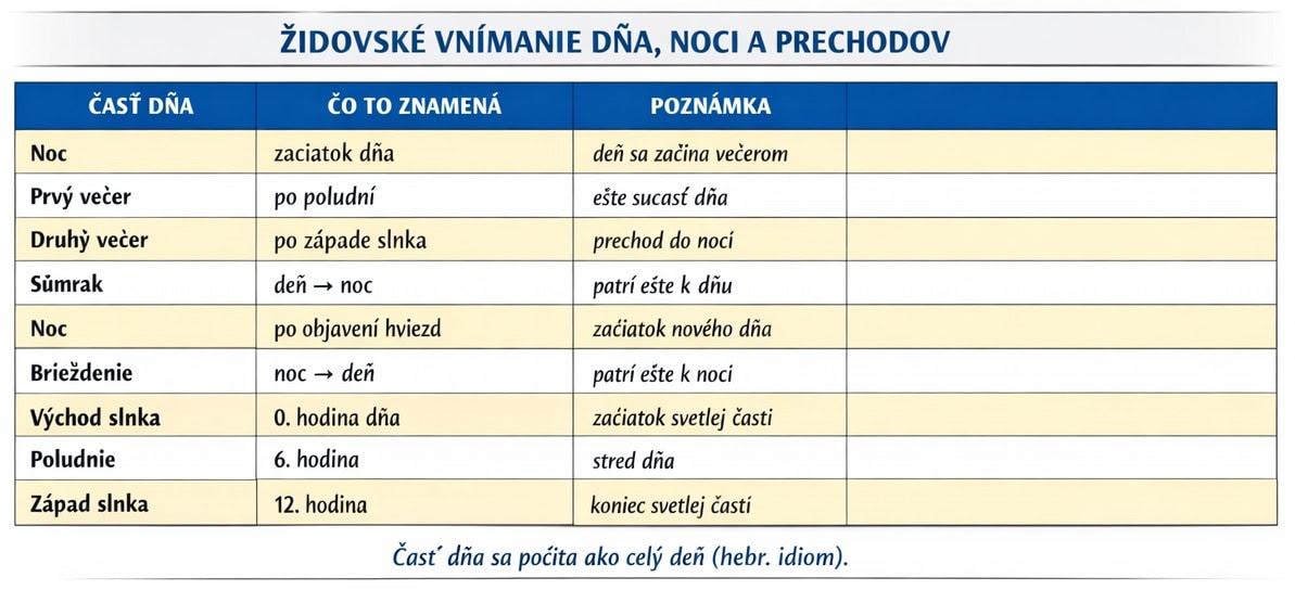 Židovské vnímanie dňa a noci, časov Zidovske vnimanie dna a noci casov