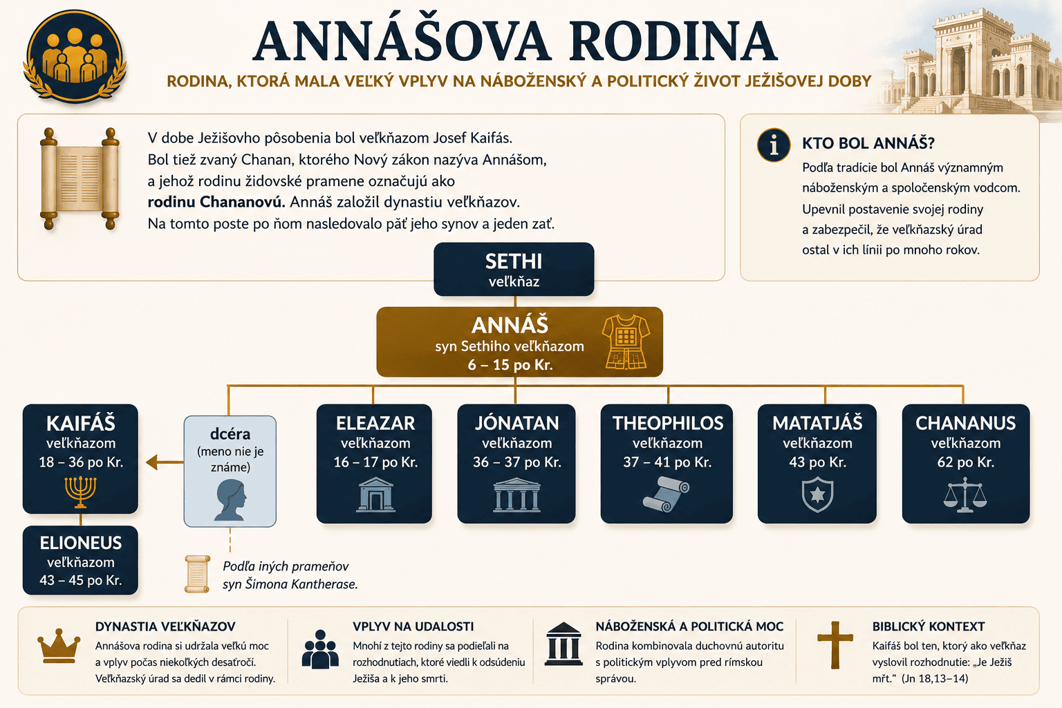 Annáš a Kaifáš (rodokmeň) Annas a Kaifas rodokmen