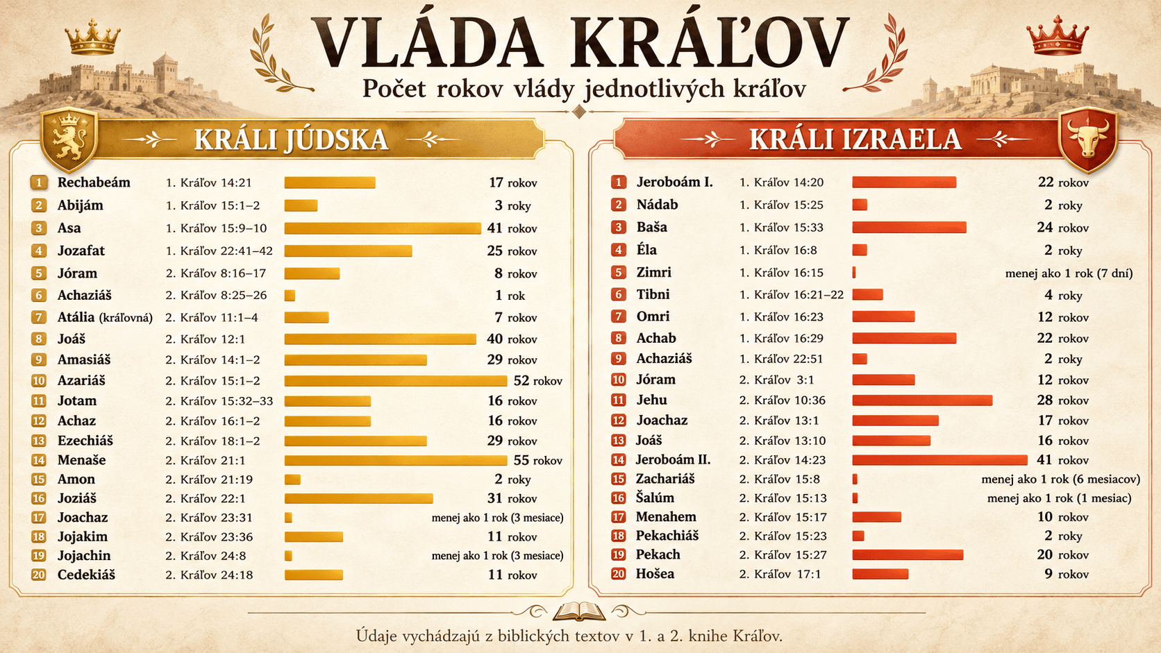 Vlády SZ kráľov (Judsko a Izrael) Vlady SZ kralov Judsko a Izrael